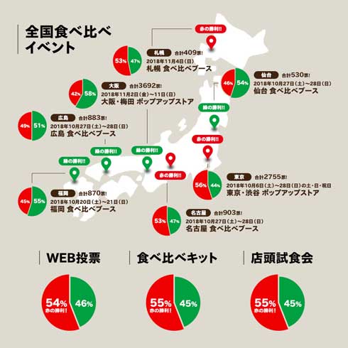 赤いきつね 緑のたぬき 食べ比べ バトル 投票 赤いたぬきうどん