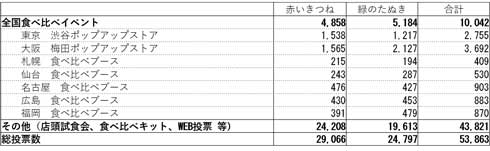 赤いきつね 緑のたぬき 食べ比べ バトル 投票 赤いたぬきうどん