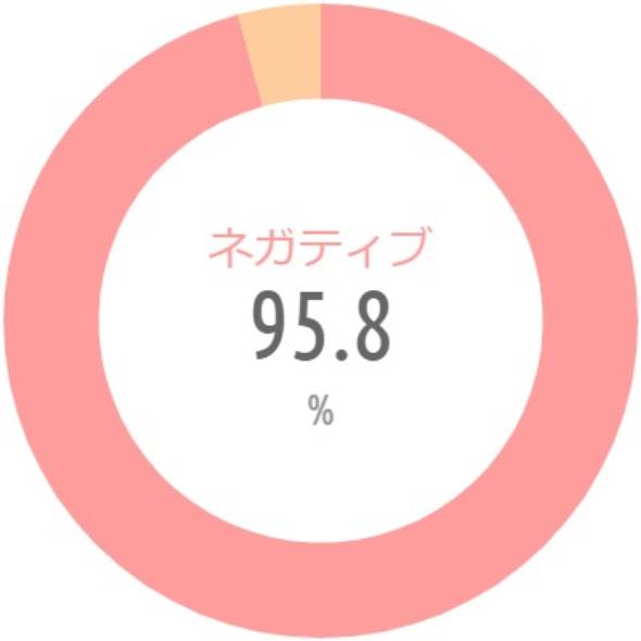 {'type':'pie'、'data':{'labels':['ネガティブ'、'ポジティブ']、'datasets':[{'data':[95.8、4.2]、'backgroundColor':['rgba(255、115、116、.7)'、'rgba(255、183、116、.7)']、'borderWidth':[0、0]}]、'illust':0}}