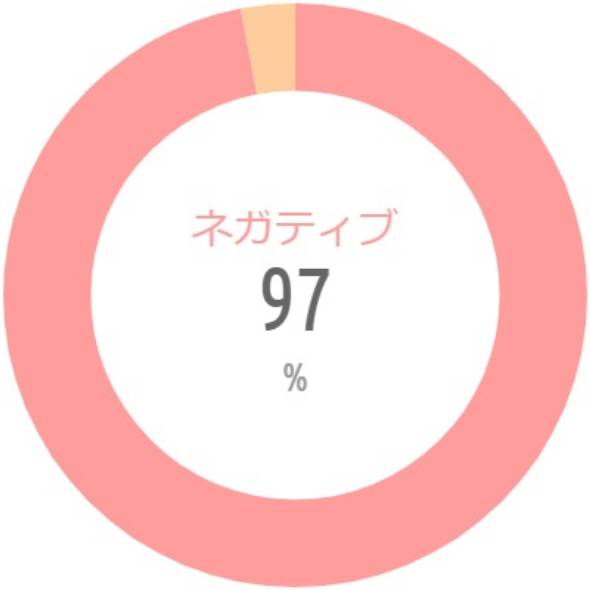 {'type':'pie'、'data':{'labels':['ネガティブ'、'ポジティブ']、'datasets':[{'data':[97、3]、'backgroundColor':['rgba(255、115、116、.7)'、'rgba(255、183、116、.7)']、'borderWidth':[0、0]}]、'illust':0}}