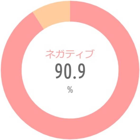 {'type':'pie'、'data':{'labels':['ネガティブ'、'ポジティブ']、'datasets':[{'data':[90.9、9.1]、'backgroundColor':['rgba(255、115、116、.7)'、'rgba(255、183、116、.7)']、'borderWidth':[0、0]}]、'illust':0}}
