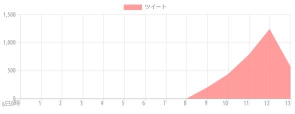 {'type':'line'、'data':{'labels':['6日0時'、'1'、'2'、'3'、'4'、'5'、'6'、'7'、'8'、'9'、'10'、'11'、'12'、'13']、'datasets':[{'label':'ツイート'、'data':[0、0、0、0、0、0、0、0、0、203、437、790、1244、571]、'backgroundColor':'rgba(255、115、116、.7)'、'borderColor':'transparent'、'borderWidth':'0'、'pointBackgroundColor':'transparent'、'pointBorderColor':'transparent'}]}}