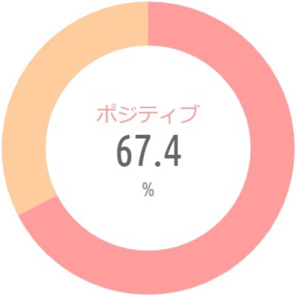 {'type':'pie'、'data':{'labels':['ポジティブ'、'ネガティブ']、'datasets':[{'data':[67.4、32.6]、'backgroundColor':['rgba(255、115、116、.7)'、'rgba(255、183、116、.7)']、'borderWidth':[0、0]}]、'illust':0}}