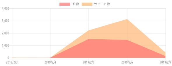 {'type':'line'、'data':{'labels':['2019/2/3'、'2019/2/4'、'2019/2/5'、'2019/2/6'、'2019/2/7']、'datasets':[{'label':'RT数'、'data':[0、6、1518、1451、138]、'backgroundColor':'rgba(255、115、116、.7)'、'borderColor':'transparent'、'borderWidth':'0'、'pointBackgroundColor':'transparent'、'pointBorderColor':'transparent'}、{'label':'ツイート数'、'data':[25、15、2221、3138、430]、'backgroundColor':'rgba(255、183、116、.7)'、'borderColor':'transparent'、'borderWidth':'0'、'pointBackgroundColor':'transparent'、'pointBorderColor':'transparent'}]}}