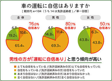 高齢ドライバー意識調査
