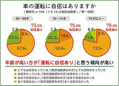 高齢ドライバー意識調査