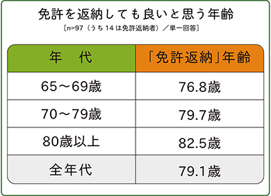 高齢ドライバー意識調査