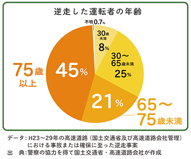 高齢ドライバー意識調査