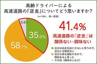 高齢ドライバー意識調査