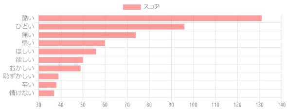 {'type':'horizontalBar'、'data':{'labels':['酷い'、'ひどい'、'無い'、'早い'、'ほしい'、'欲しい'、'おかしい'、'恥ずかしい'、'辛い'、'情けない']、'datasets':[{'label':'スコア'、'data':[131、96、74、60、56、50、49、39、38、37]、'backgroundColor':'rgba(255、115、116、.7)'、'borderColor':'transparent'、'pointBackgroundColor':'transparent'、'pointBorderColor':'transparent'}]、'illust':0}}