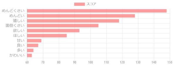 {'type':'horizontalBar'、'data':{'labels':['めんどくさい'、'めんどい'、'嬉しい'、'面倒くさい'、'欲しい'、'ほしい'、'甘い'、'良い'、'多い'、'かわいい']、'datasets':[{'label':'スコア'、'data':[148、128、118、105、93、85、69、67、64、63]、'backgroundColor':'rgba(255、115、116、.7)'、'borderColor':'transparent'、'pointBackgroundColor':'transparent'、'pointBorderColor':'transparent'}]、'illust':0}}