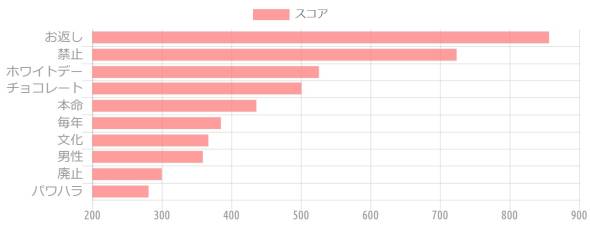 {'type':'horizontalBar'、'data':{'labels':['お返し'、'禁止'、'ホワイトデー'、'チョコレート'、'本命'、'毎年'、'文化'、'男性'、'廃止'、'パワハラ']、'datasets':[{'label':'スコア'、'data':[857、724、526、501、436、385、367、359、300、281]、'backgroundColor':'rgba(255、115、116、.7)'、'borderColor':'transparent'、'pointBackgroundColor':'transparent'、'pointBorderColor':'transparent'}]}}