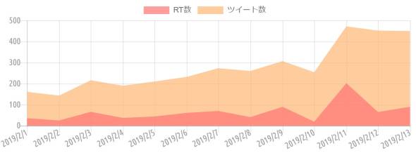 {'type':'line'、'data':{'labels':['2019/2/1'、'2019/2/2'、'2019/2/3'、'2019/2/4'、'2019/2/5'、'2019/2/6'、'2019/2/7'、'2019/2/8'、'2019/2/9'、'2019/2/10'、'2019/2/11'、'2019/2/12'、'2019/2/13']、'datasets':[{'label':'RT数'、'data':[36、25、66、37、44、61、70、41、90、19、202、65、90]、'backgroundColor':'rgba(255、115、116、.7)'、'borderColor':'transparent'、'borderWidth':'0'、'pointBackgroundColor':'transparent'、'pointBorderColor':'transparent'}、{'label':'ツイート数'、'data':[161、143、216、190、210、232、273、260、307、254、472、452、450]、'backgroundColor':'rgba(255、183、116、.7)'、'borderColor':'transparent'、'borderWidth':'0'、'pointBackgroundColor':'transparent'、'pointBorderColor':'transparent'}]}}