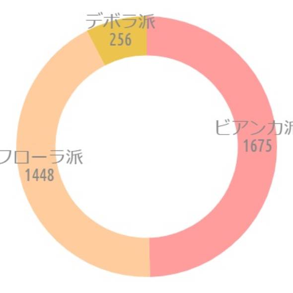 {'type':'doughnut'、'data':{'labels':['ビアンカ派'、'フローラ派'、'デボラ派']、'datasets':[{'data':[1675、1448、256]、'backgroundColor':['rgba(255、115、116、.7)'、'rgba(255、183、116、.7)'、'rgba(228、170、1、.7)']、'borderWidth':[0、0、0]}]、'illust':0}}