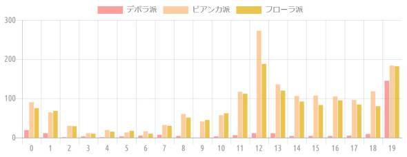 {'type':'bar'、'data':{'labels':['0'、'1'、'2'、'3'、'4'、'5'、'6'、'7'、'8'、'9'、'10'、'11'、'12'、'13'、'14'、'15'、'16'、'17'、'18'、'19']、'datasets':[{'label':'デボラ派'、'data':[19、11、1、3、1、3、5、7、4、0、3、6、11、11、4、4、4、5、9、145]、'backgroundColor':'rgba(255、115、116、.7)'、'borderColor':'transparent'、'pointBackgroundColor':'transparent'、'pointBorderColor':'transparent'}、{'label':'ビアンカ派'、'data':[90、64、30、11、19、13、16、32、60、41、57、117、273、136、106、107、105、96、118、184]、'backgroundColor':'rgba(255、183、116、.7)'、'borderColor':'transparent'、'pointBackgroundColor':'transparent'、'pointBorderColor':'transparent'}、{'label':'フローラ派'、'data':[75、68、29、10、15、17、10、30、51、45、62、112、188、120、92、83、95、84、80、182]、'backgroundColor':'rgba(228、170、1、.7)'、'borderColor':'transparent'、'pointBackgroundColor':'transparent'、'pointBorderColor':'transparent'}]}}
