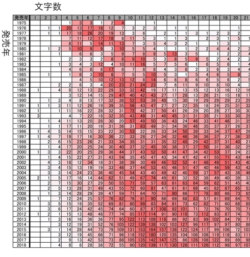 ラノベタイトル長年別分布 ライトノベル タイトル 長くなったのはいつ頃 ラノベの杜 グラフ