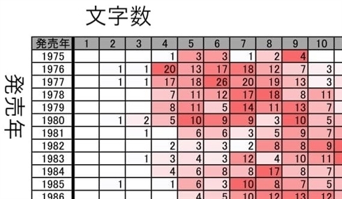 ラノベタイトル長年別分布 ライトノベル タイトル 長くなったのはいつ頃 ラノベの杜 グラフ