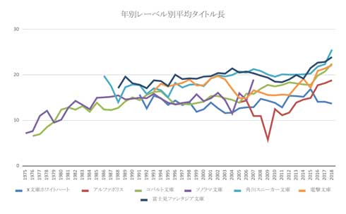 ラノベタイトル長年別分布 ライトノベル タイトル 長くなったのはいつ頃 ラノベの杜 グラフ