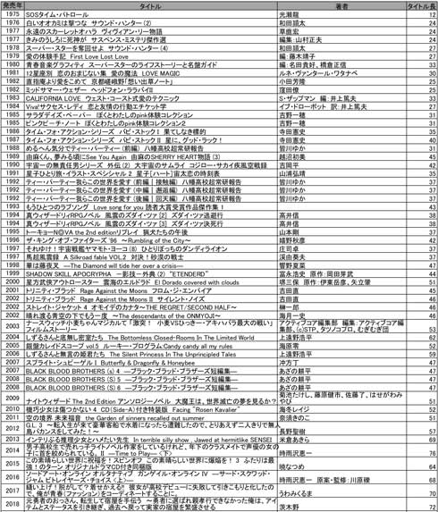 ラノベタイトル長年別分布 ライトノベル タイトル 長くなったのはいつ頃 ラノベの杜 グラフ