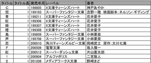 ラノベタイトル長年別分布 ライトノベル タイトル 長くなったのはいつ頃 ラノベの杜 グラフ