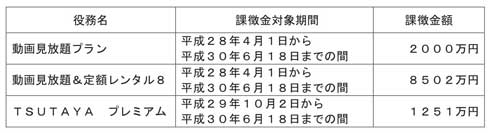 TSUTAYA ツタヤ 課徴金 納付命令 消費者庁 動画見放題 景表法違反