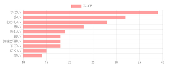{'type':'horizontalBar'、'data':{'labels':['やばい'、'多い'、'おかしい'、'悪い'、'怪しい'、'狭い'、'気味が悪い'、'すごい'、'にくい'、'酷い']、'datasets':[{'label':'スコア'、'data':[39、32、28、23、19、18、18、18、15、14]、'backgroundColor':'rgba(255、115、116、.7)'、'borderColor':'transparent'、'pointBackgroundColor':'transparent'、'pointBorderColor':'transparent'}]、'illust':0}}