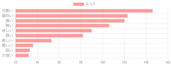 {'type':'horizontalBar'、'data':{'labels':['可愛い'、'面白い'、'痛い'、'無い'、'欲しい'、'尊い'、'美しい'、'嬉しい'、'高い'、'力強い']、'datasets':[{'label':'スコア'、'data':[146、123、120、106、90、82、53、36、33、32]、'backgroundColor':'rgba(255、115、116、.7)'、'borderColor':'transparent'、'pointBackgroundColor':'transparent'、'pointBorderColor':'transparent'}]}}