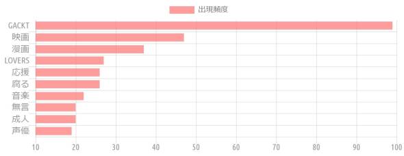 {'type':'horizontalBar'、'data':{'labels':['GACKT'、'映画'、'漫画'、'LOVERS'、'応援'、'腐る'、'音楽'、'無言'、'成人'、'声優']、'datasets':[{'label':'出現頻度'、'data':[99、47、37、27、26、26、22、20、20、19]、'backgroundColor':'rgba(255、115、116、.7)'、'borderColor':'transparent'、'pointBackgroundColor':'transparent'、'pointBorderColor':'transparent'}]}}