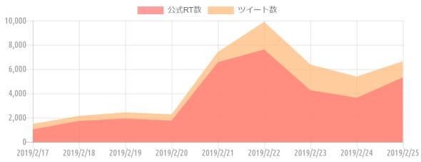 {'type':'line'、'data':{'labels':['2019/2/17'、'2019/2/18'、'2019/2/19'、'2019/2/20'、'2019/2/21'、'2019/2/22'、'2019/2/23'、'2019/2/24'、'2019/2/25']、'datasets':[{'label':'公式RT数'、'data':[1030、1741、1923、1755、6577、7630、4263、3650、5329]、'backgroundColor':'rgba(255、115、116、.7)'、'borderColor':'transparent'、'borderWidth':'0'、'pointBackgroundColor':'transparent'、'pointBorderColor':'transparent'}、{'label':'ツイート数'、'data':[1486、2147、2439、2279、7428、9914、6387、5393、6662]、'backgroundColor':'rgba(255、183、116、.7)'、'borderColor':'transparent'、'borderWidth':'0'、'pointBackgroundColor':'transparent'、'pointBorderColor':'transparent'}]}}