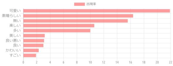 {'type':'horizontalBar'、'data':{'labels':['可愛い'、'素晴らしい'、'無い'、'楽しい'、'多い'、'美しい'、'良い悪い'、'良い'、'かわいい'、'すごい']、'datasets':[{'label':'出現率'、'data':[21.9、16.4、15.6、10.6、10、3.2、3.1、3、2.3、1.9]、'backgroundColor':'rgba(255、115、116、.7)'、'borderColor':'transparent'、'pointBackgroundColor':'transparent'、'pointBorderColor':'transparent'}]}}