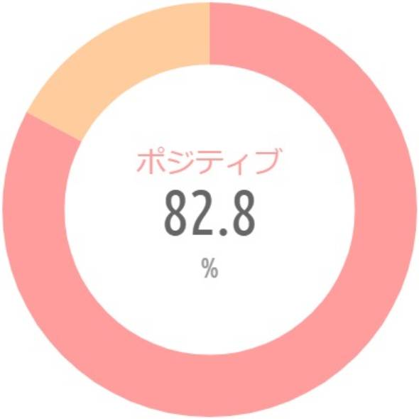{'type':'pie'、'data':{'labels':['ポジティブ'、'ネガティブ']、'datasets':[{'data':[82.8、17.2]、'backgroundColor':['rgba(255、115、116、.7)'、'rgba(255、183、116、.7)']、'borderWidth':[0、0]}]、'illust':0}}