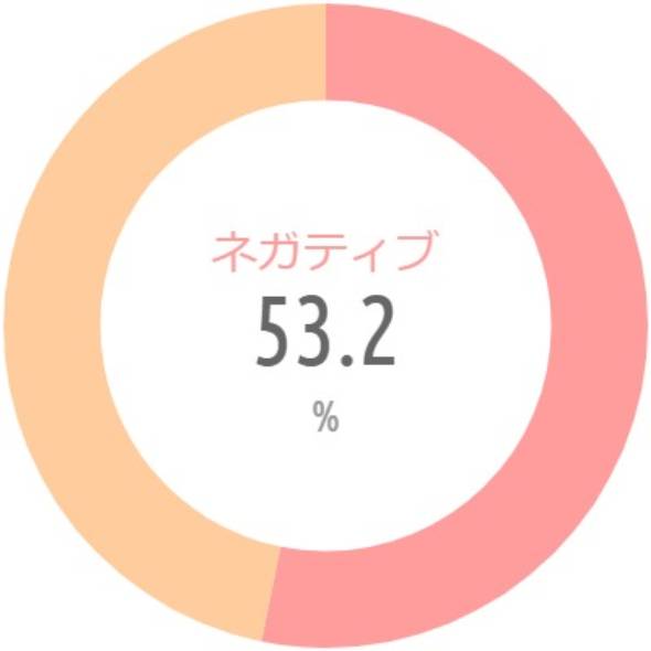 {'type':'pie'、'data':{'labels':['ネガティブ'、'ポジティブ']、'datasets':[{'data':[53.2、46.8]、'backgroundColor':['rgba(255、115、116、.7)'、'rgba(255、183、116、.7)']、'borderWidth':[0、0]}]、'illust':0}}