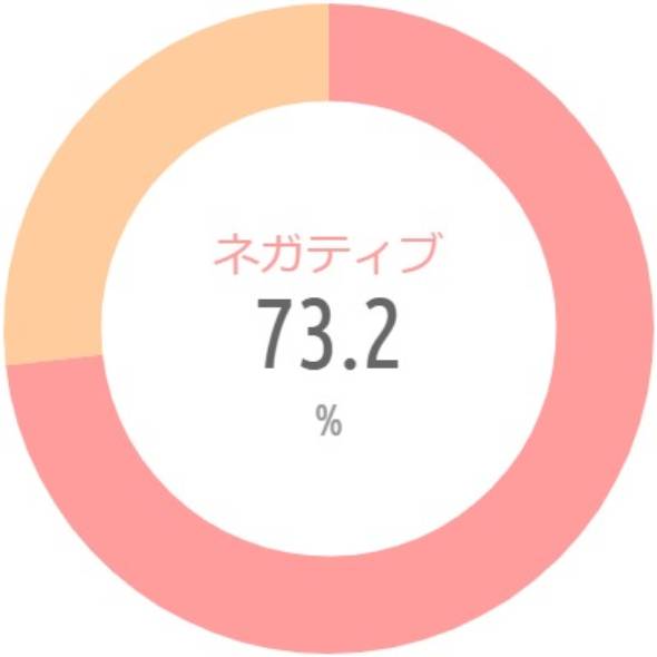 {'type':'pie'、'data':{'labels':['ネガティブ'、'ポジティブ']、'datasets':[{'data':[73.2、26.8]、'backgroundColor':['rgba(255、115、116、.7)'、'rgba(255、183、116、.7)']、'borderWidth':[0、0]}]、'illust':0}}