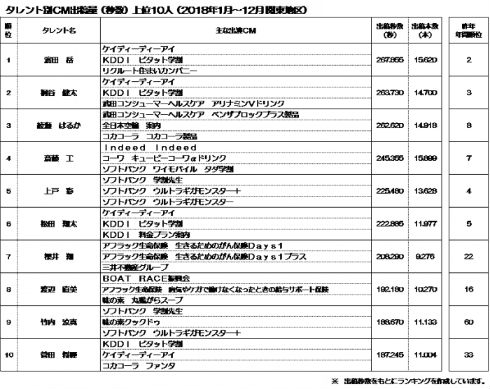 CM ランキング 濱田岳 桐谷健太 綾瀬はるか 斎藤工 上戸彩 松田翔太 櫻井翔 渡辺直美 竹内涼真 菅田将暉 白石麻衣 有村架純 吉田羊 川栄李奈 広瀬すず
