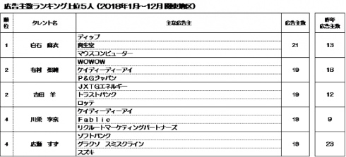 CM ランキング 濱田岳 桐谷健太 綾瀬はるか 斎藤工 上戸彩 松田翔太 櫻井翔 渡辺直美 竹内涼真 菅田将暉 白石麻衣 有村架純 吉田羊 川栄李奈 広瀬すず