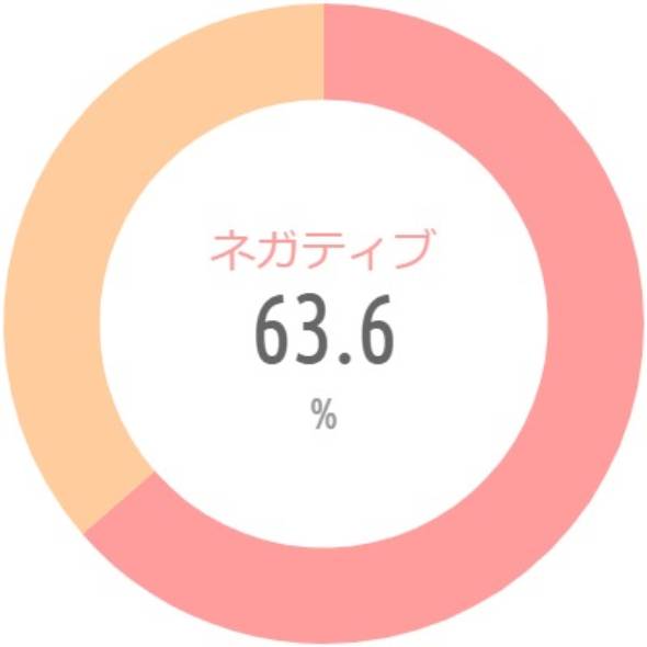 {'type':'pie'、'data':{'labels':['ネガティブ'、'ポジティブ']、'datasets':[{'data':[63.6、36.4]、'backgroundColor':['rgba(255、115、116、.7)'、'rgba(255、183、116、.7)']、'borderWidth':[0、0]}]、'illust':0}}