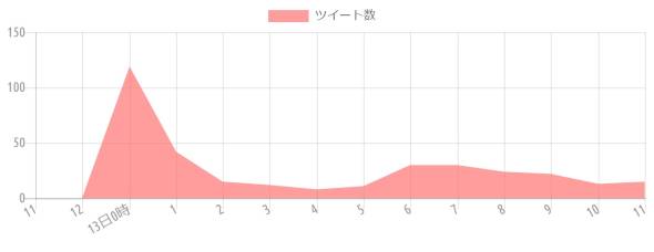 {'type':'line'、'data':{'labels':['11'、'12'、'13日0時'、'1'、'2'、'3'、'4'、'5'、'6'、'7'、'8'、'9'、'10'、'11']、'datasets':[{'label':'ツイート数'、'data':[0、0、119、42、15、12、8、11、30、30、24、22、13、15]、'backgroundColor':'rgba(255、115、116、.7)'、'borderColor':'transparent'、'borderWidth':'0'、'pointBackgroundColor':'transparent'、'pointBorderColor':'transparent'}]}}