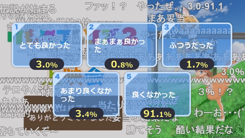 「けものフレンズ2」9話がニコ生アンケート「とても良かった」“3％”　歴代公式アニメワースト2位に