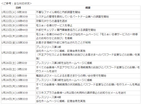 宅ふぁいる便 オージス総研 個人情報漏えい 不正アクセス