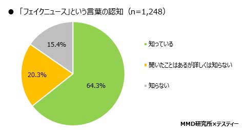 中高生 フェイクニュース 意識調査 MMD研究所 認知 騙され 見破る
