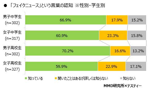 中高生 フェイクニュース 意識調査 MMD研究所 認知 騙され 見破る