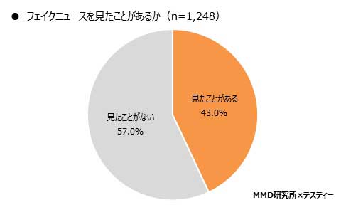 中高生 フェイクニュース 意識調査 MMD研究所 認知 騙され 見破る