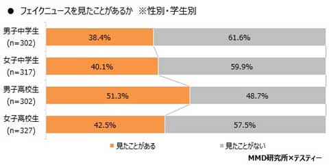 中高生 フェイクニュース 意識調査 MMD研究所 認知 騙され 見破る