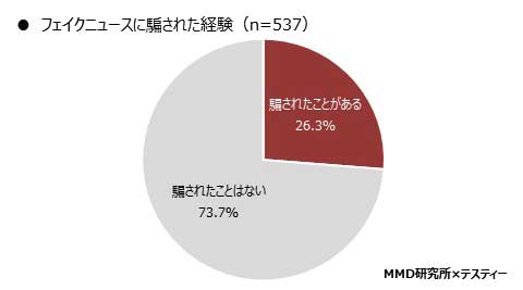 中高生 フェイクニュース 意識調査 MMD研究所 認知 騙され 見破る