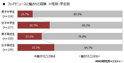 中高生 フェイクニュース 意識調査 MMD研究所 認知 騙され 見破る