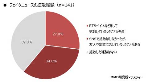 中高生 フェイクニュース 意識調査 MMD研究所 認知 騙され 見破る