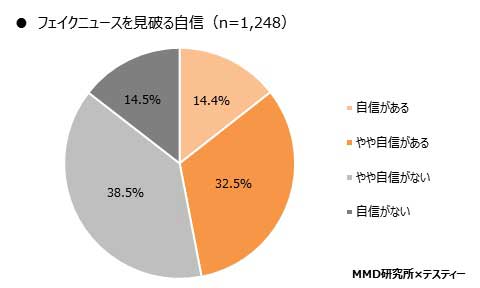 中高生 フェイクニュース 意識調査 MMD研究所 認知 騙され 見破る