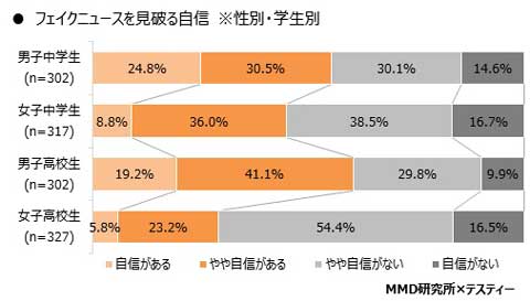 中高生 フェイクニュース 意識調査 MMD研究所 認知 騙され 見破る