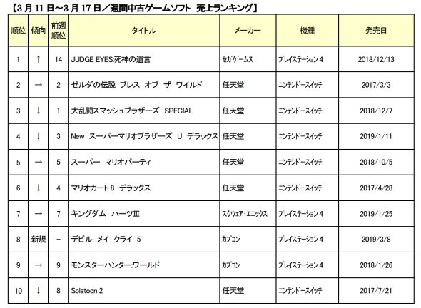 ゲオ JUDGE EYES 中古 売上げランキング ピエール瀧