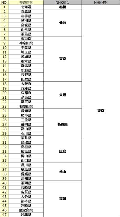 radiko ラジコ NHKラジオ 正式 サービス 配信
